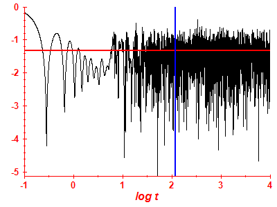 Survival probability log